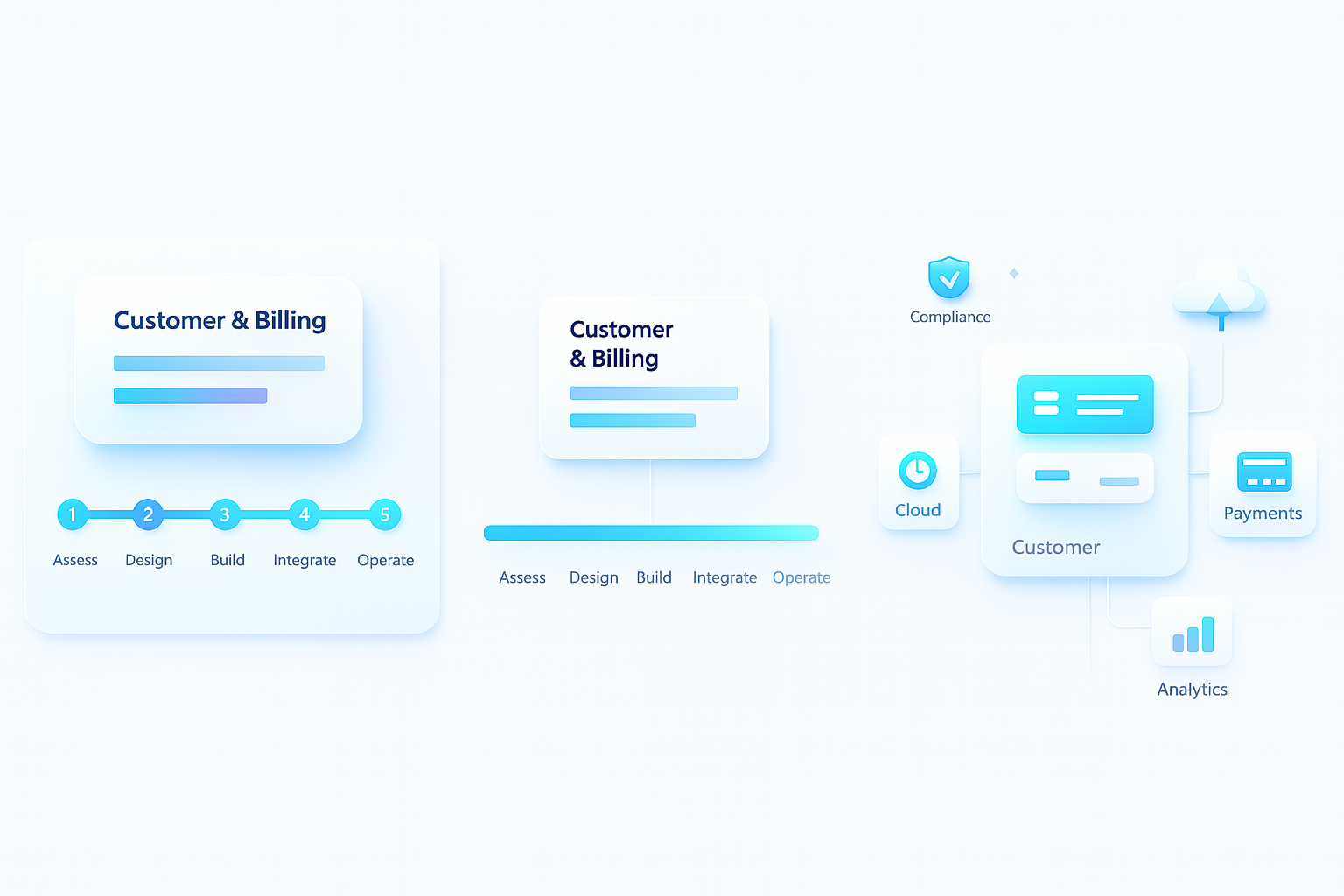 Customer & Billing dashboard and Assess→Design→Build→Integrate→Operate timeline