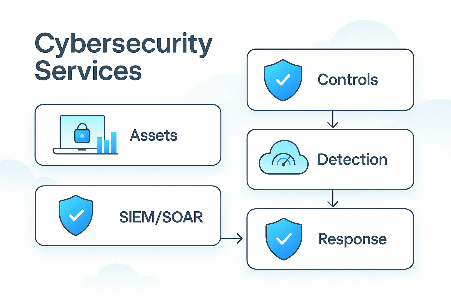 Cybersecurity infographic: assets, controls, SIEM/SOAR, detection & response, reporting
