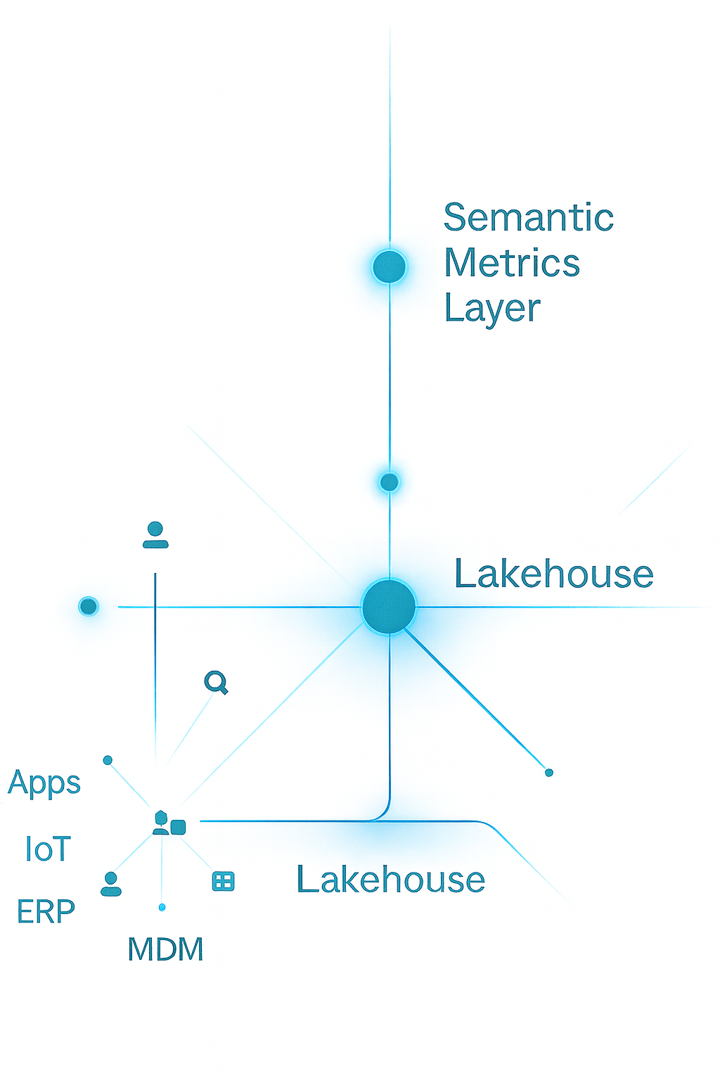Lakehouse hub with semantic metrics layer