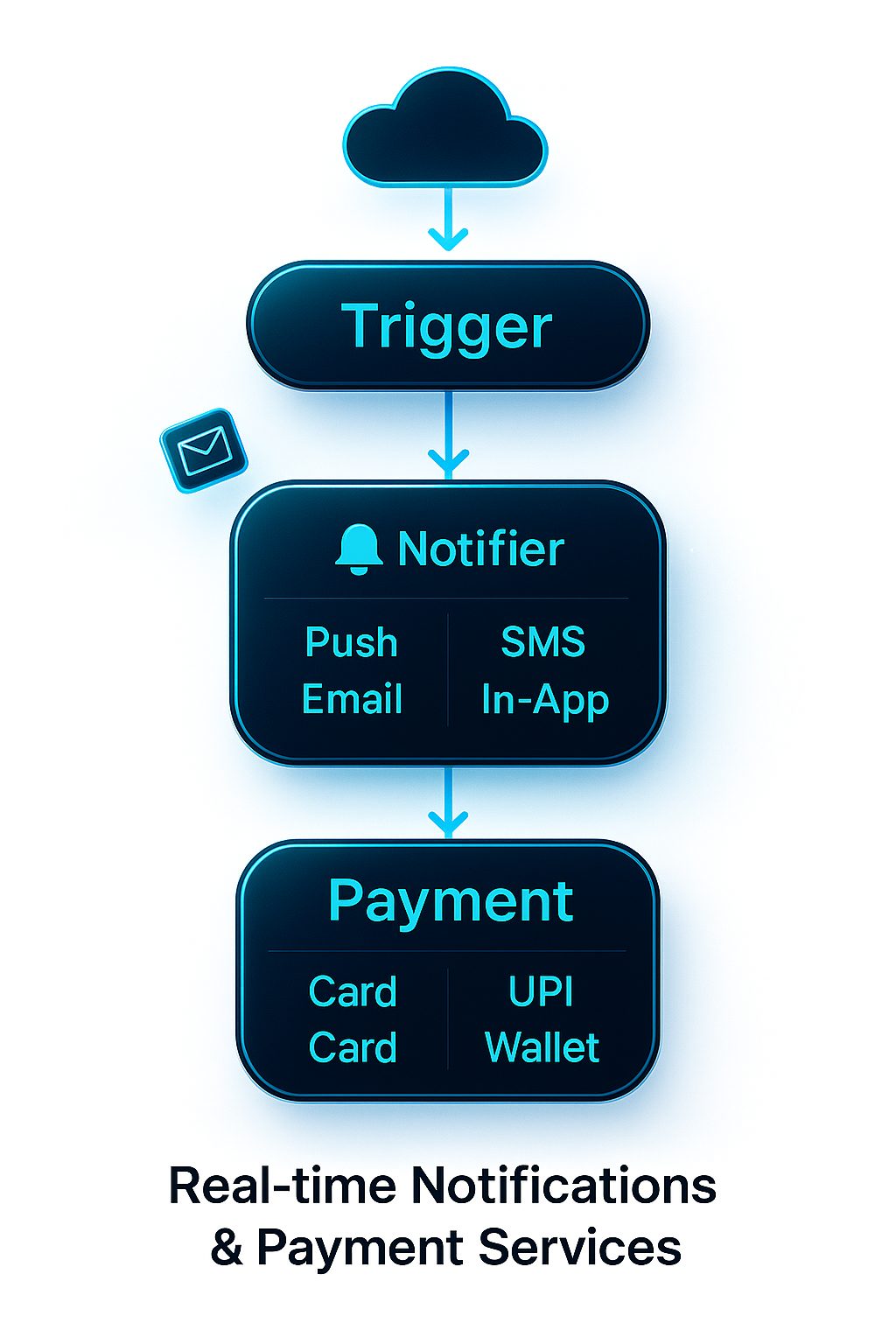 Trigger → Notifier → Payment: real-time notifications and payment flow
