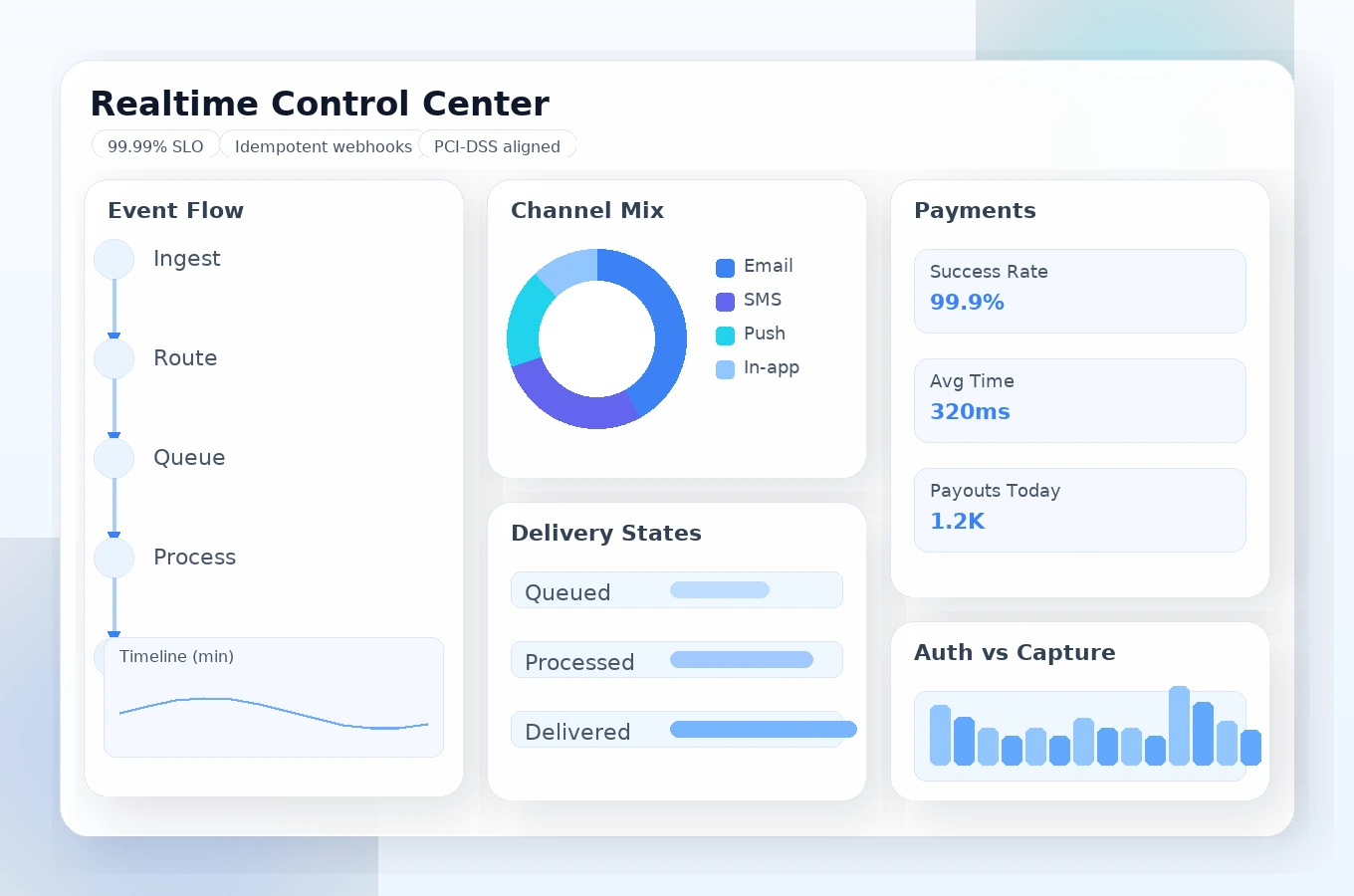 Infographic: Event → Routing → Rules → Payments flow with delivered states